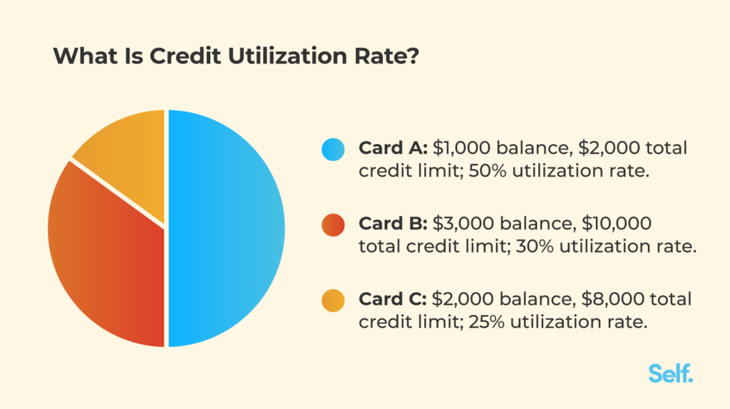 What Is Credit Utilization
