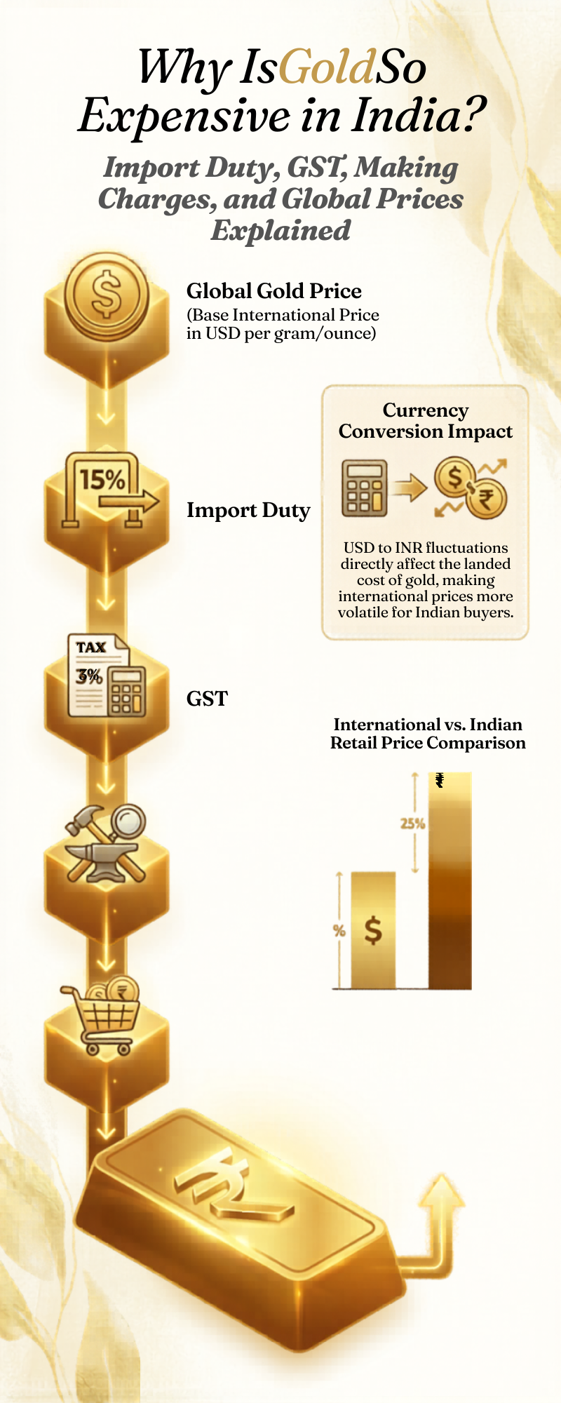 Why Is Gold So Expensive in India?