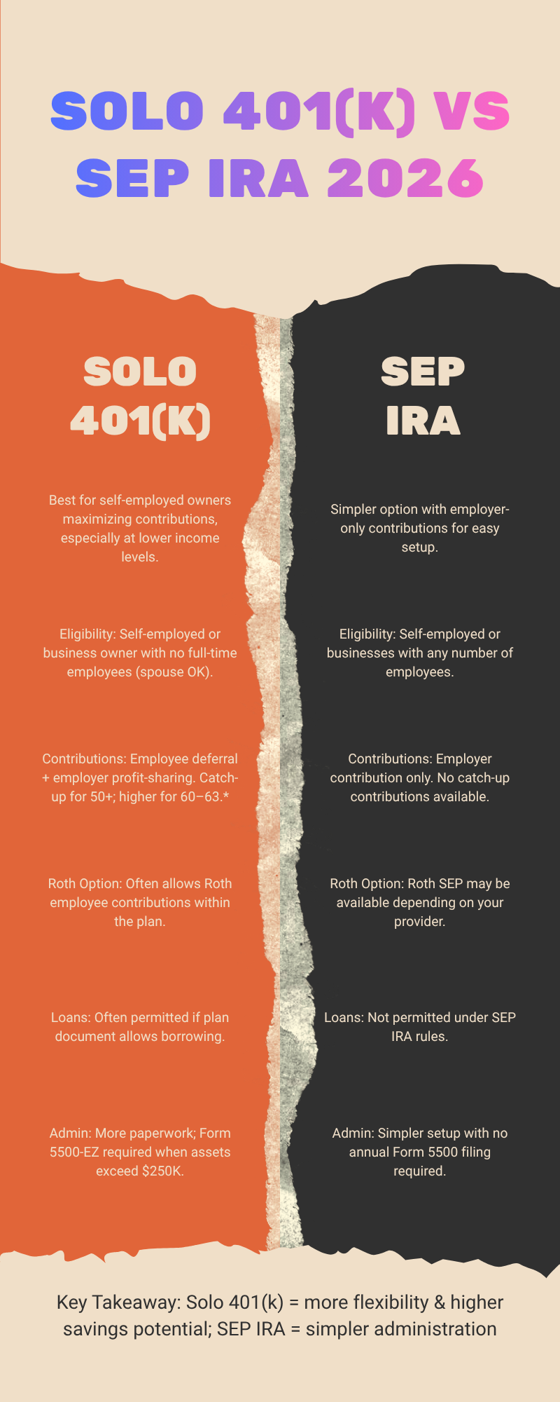 Solo 401(k) vs SEP IRA in 2026