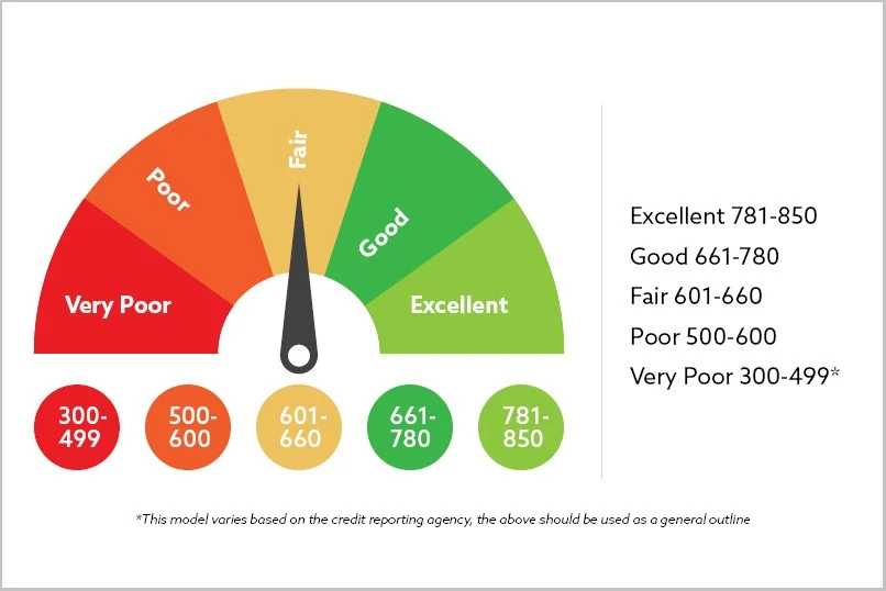 Credit score report and personal finance planning