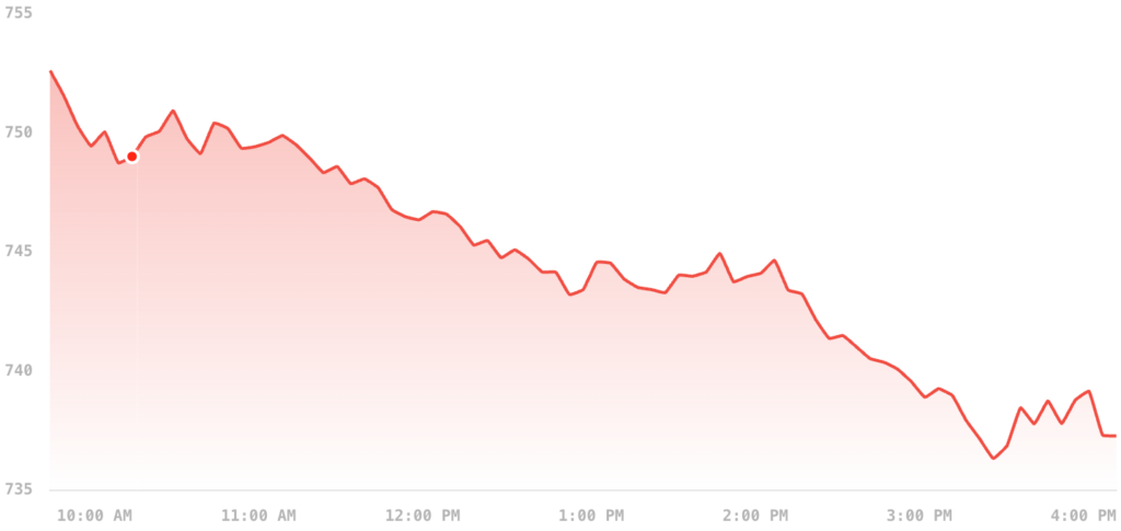 Stock Market Today